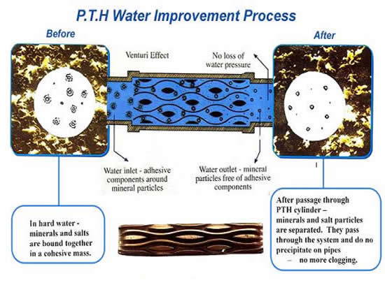 Water Improvement Process
