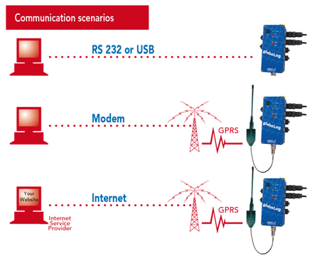 globeLog Communication